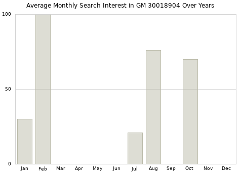 Monthly average search interest in GM 30018904 part over years from 2013 to 2020.