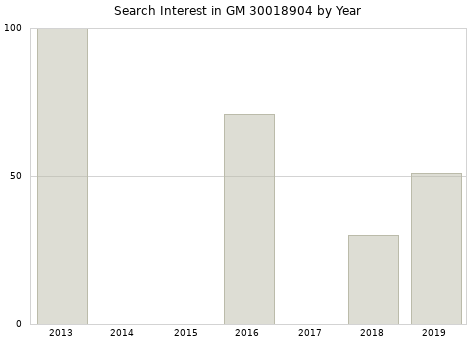 Annual search interest in GM 30018904 part.