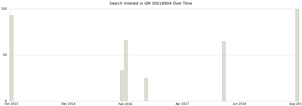 Search interest in GM 30018904 part aggregated by months over time.