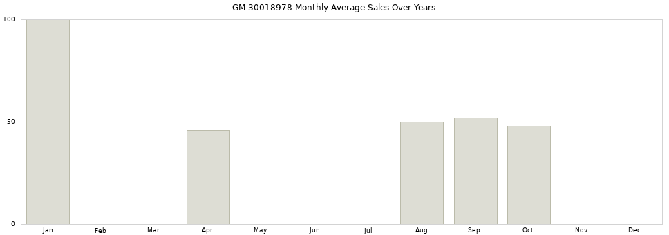 GM 30018978 monthly average sales over years from 2014 to 2020.