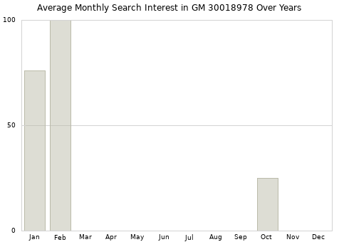 Monthly average search interest in GM 30018978 part over years from 2013 to 2020.