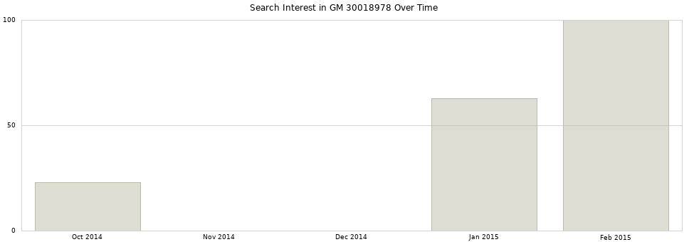 Search interest in GM 30018978 part aggregated by months over time.