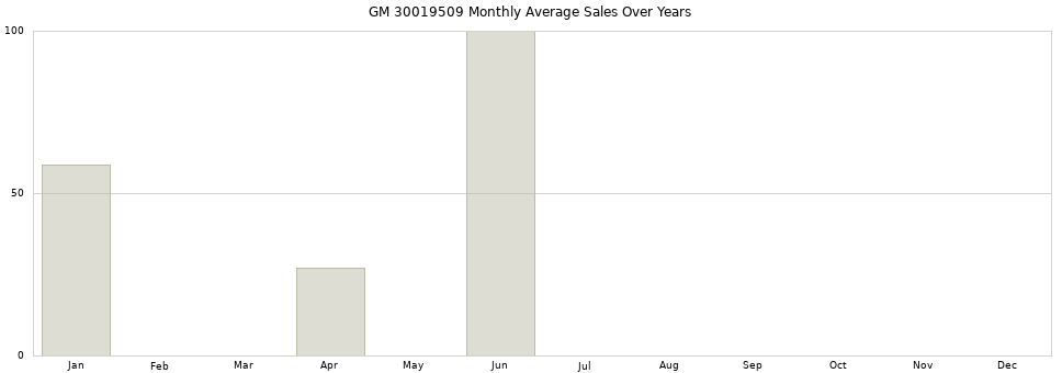 GM 30019509 monthly average sales over years from 2014 to 2020.