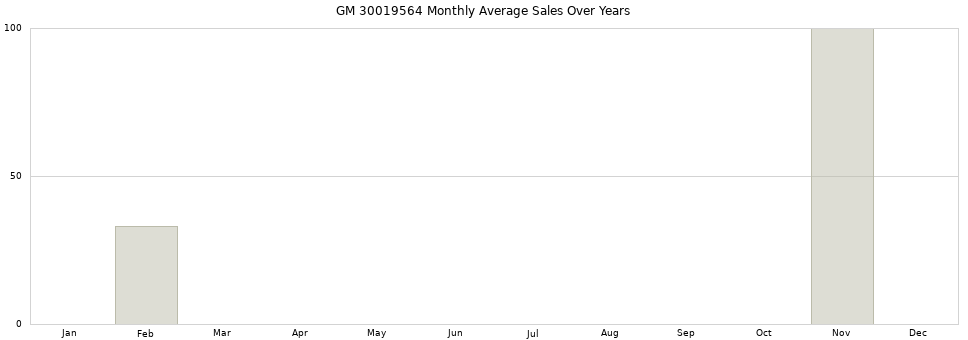 GM 30019564 monthly average sales over years from 2014 to 2020.