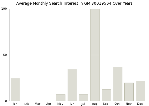 Monthly average search interest in GM 30019564 part over years from 2013 to 2020.