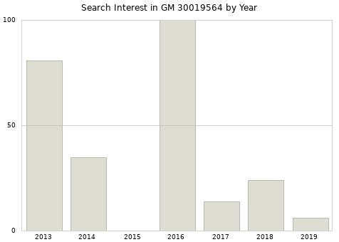 Annual search interest in GM 30019564 part.