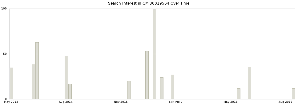 Search interest in GM 30019564 part aggregated by months over time.