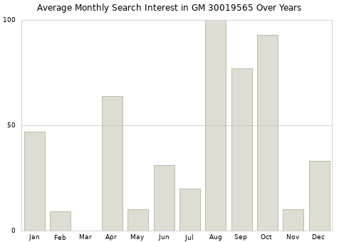 Monthly average search interest in GM 30019565 part over years from 2013 to 2020.