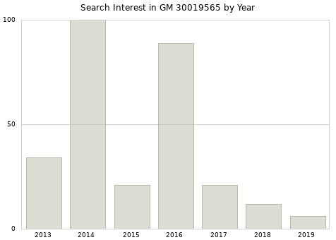 Annual search interest in GM 30019565 part.