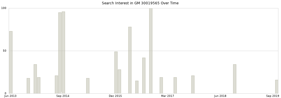 Search interest in GM 30019565 part aggregated by months over time.