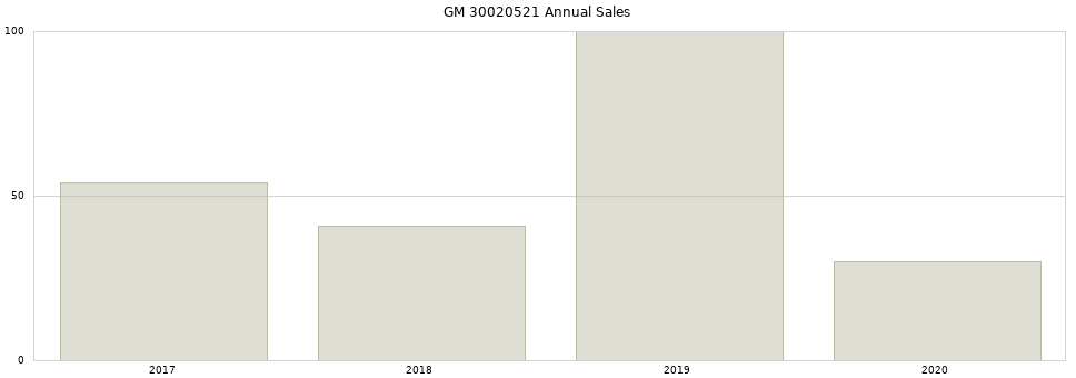 GM 30020521 part annual sales from 2014 to 2020.