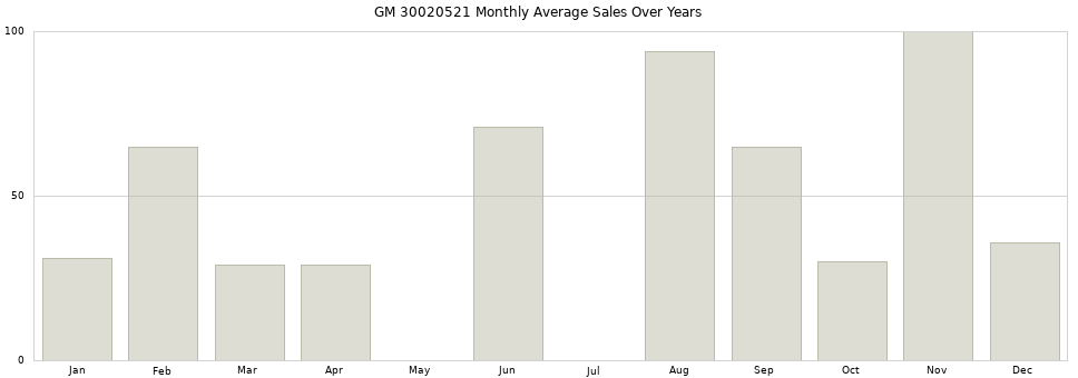 GM 30020521 monthly average sales over years from 2014 to 2020.
