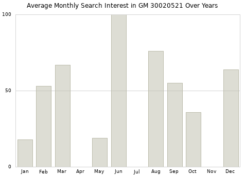 Monthly average search interest in GM 30020521 part over years from 2013 to 2020.