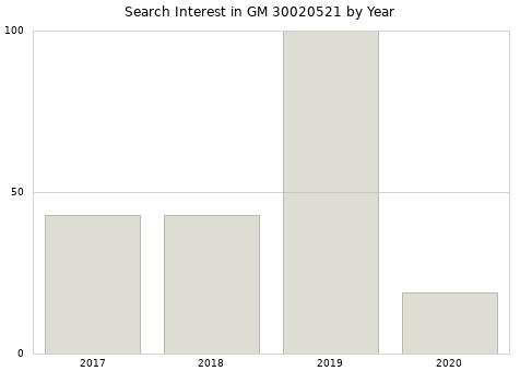 Annual search interest in GM 30020521 part.