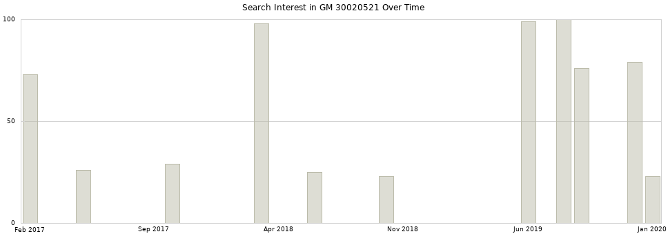 Search interest in GM 30020521 part aggregated by months over time.