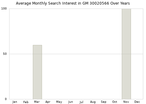 Monthly average search interest in GM 30020566 part over years from 2013 to 2020.