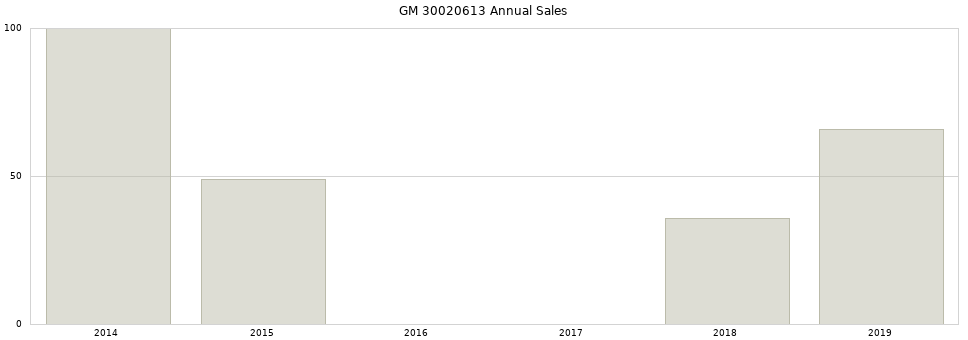 GM 30020613 part annual sales from 2014 to 2020.