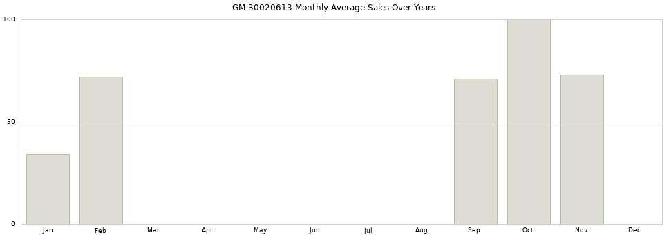 GM 30020613 monthly average sales over years from 2014 to 2020.