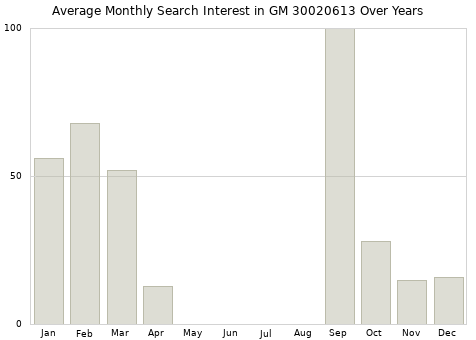 Monthly average search interest in GM 30020613 part over years from 2013 to 2020.