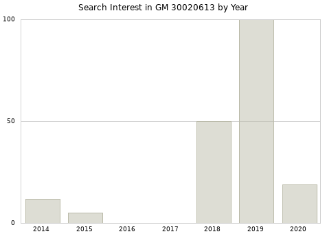 Annual search interest in GM 30020613 part.