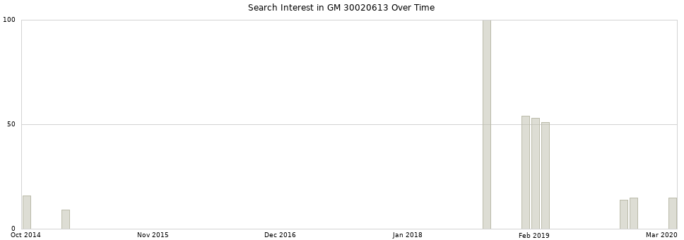 Search interest in GM 30020613 part aggregated by months over time.