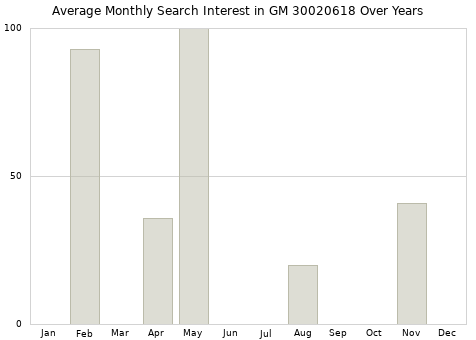 Monthly average search interest in GM 30020618 part over years from 2013 to 2020.