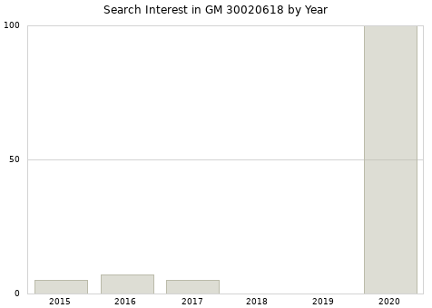 Annual search interest in GM 30020618 part.