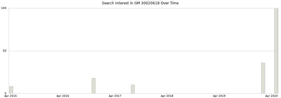 Search interest in GM 30020618 part aggregated by months over time.