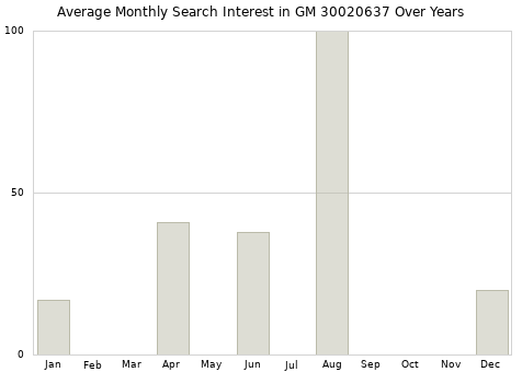 Monthly average search interest in GM 30020637 part over years from 2013 to 2020.