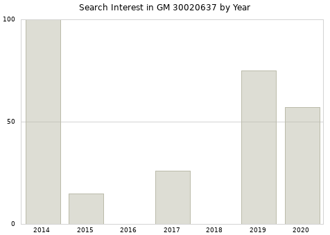 Annual search interest in GM 30020637 part.