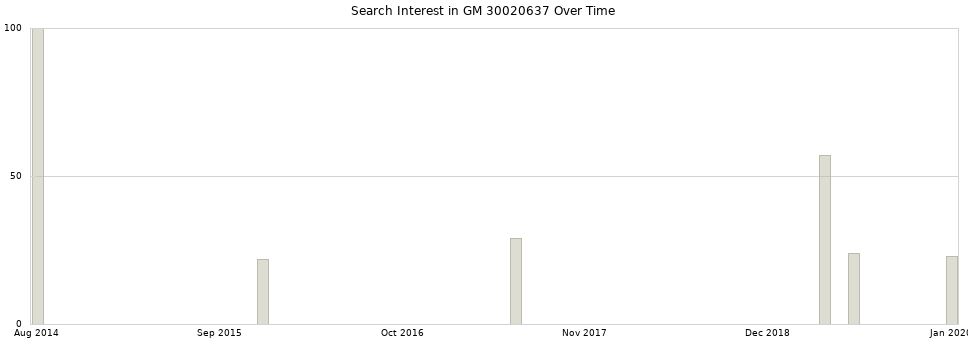 Search interest in GM 30020637 part aggregated by months over time.