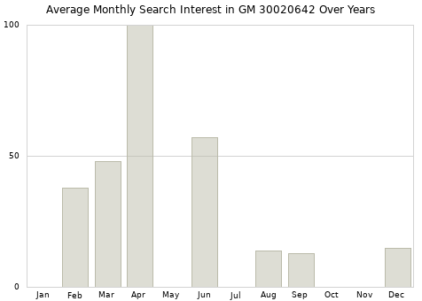 Monthly average search interest in GM 30020642 part over years from 2013 to 2020.