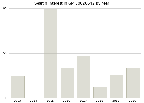 Annual search interest in GM 30020642 part.