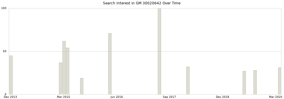 Search interest in GM 30020642 part aggregated by months over time.