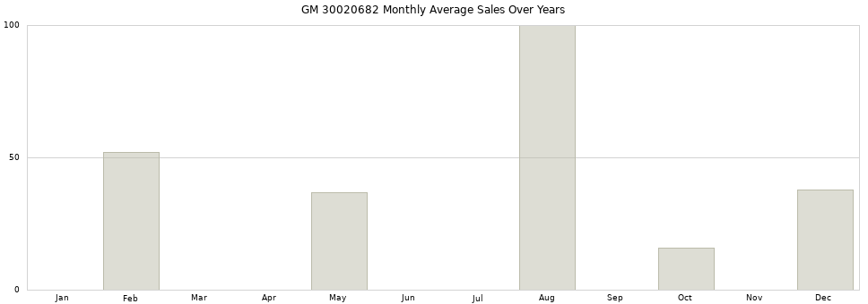 GM 30020682 monthly average sales over years from 2014 to 2020.