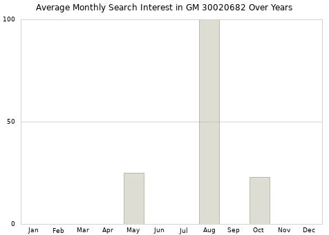 Monthly average search interest in GM 30020682 part over years from 2013 to 2020.