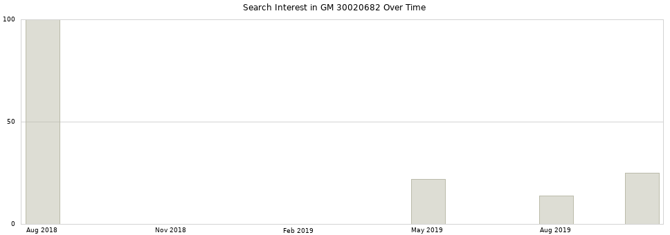 Search interest in GM 30020682 part aggregated by months over time.