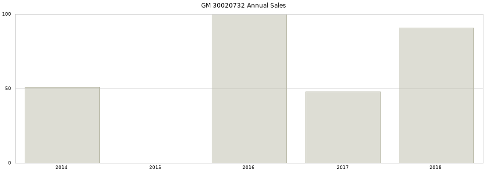 GM 30020732 part annual sales from 2014 to 2020.