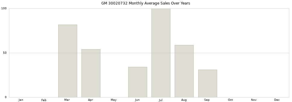 GM 30020732 monthly average sales over years from 2014 to 2020.