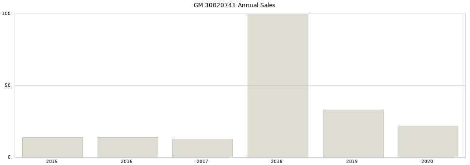 GM 30020741 part annual sales from 2014 to 2020.