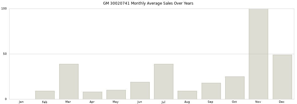 GM 30020741 monthly average sales over years from 2014 to 2020.