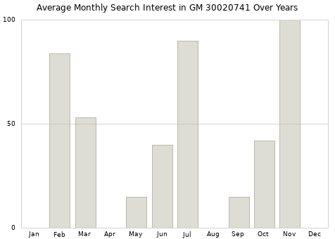 Monthly average search interest in GM 30020741 part over years from 2013 to 2020.