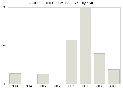 Annual search interest in GM 30020741 part.