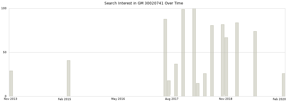 Search interest in GM 30020741 part aggregated by months over time.