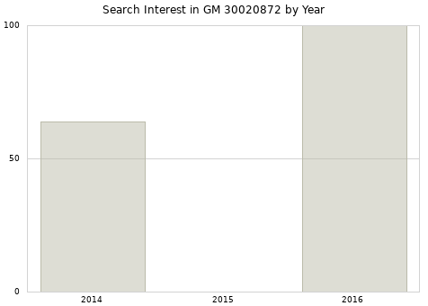Annual search interest in GM 30020872 part.