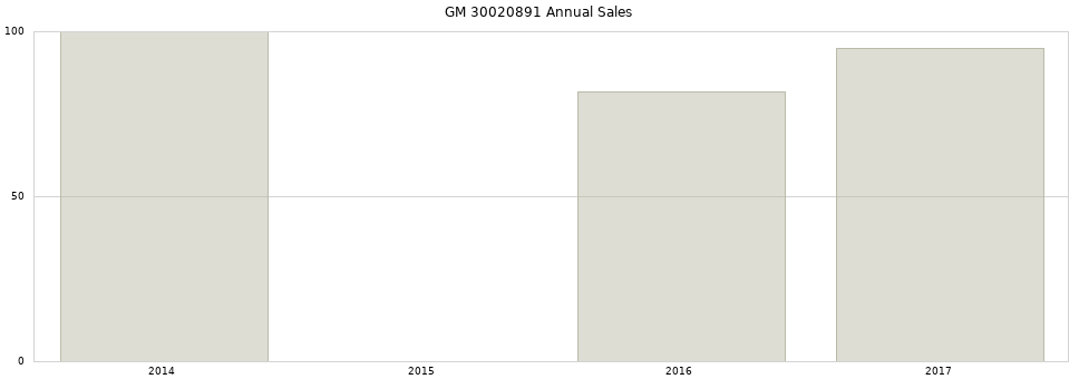 GM 30020891 part annual sales from 2014 to 2020.