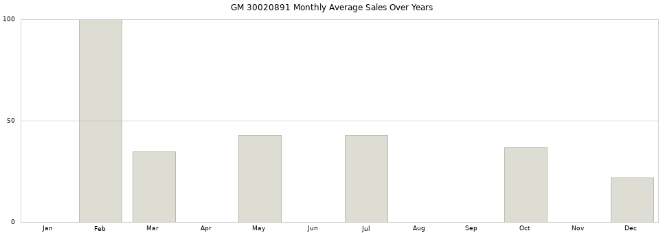GM 30020891 monthly average sales over years from 2014 to 2020.