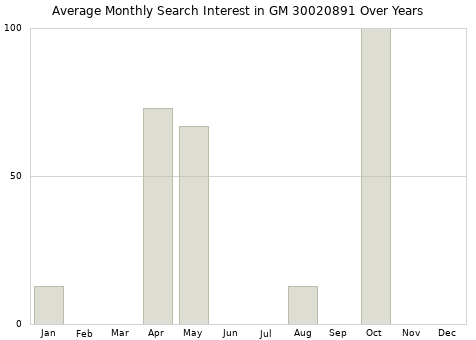 Monthly average search interest in GM 30020891 part over years from 2013 to 2020.