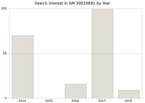 Annual search interest in GM 30020891 part.