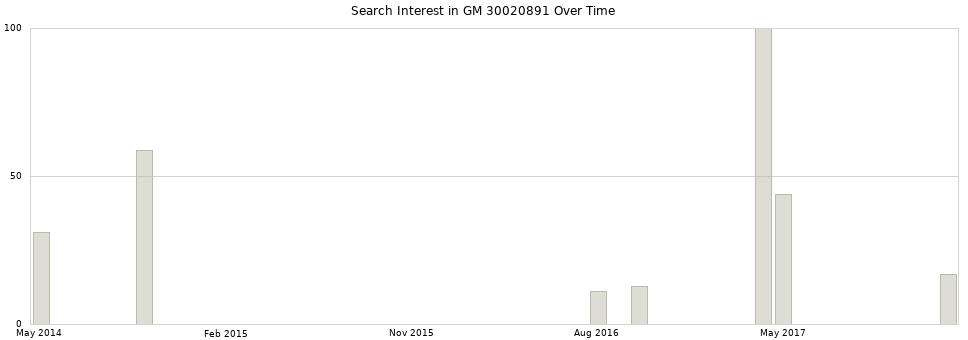 Search interest in GM 30020891 part aggregated by months over time.